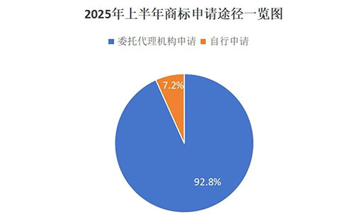 麦积用商标局数据说明商标代理机构存在的重要性，九成以上的商标申请是通过代理机构代为办理。